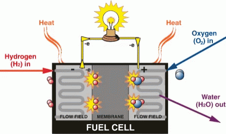 fuel cell animation